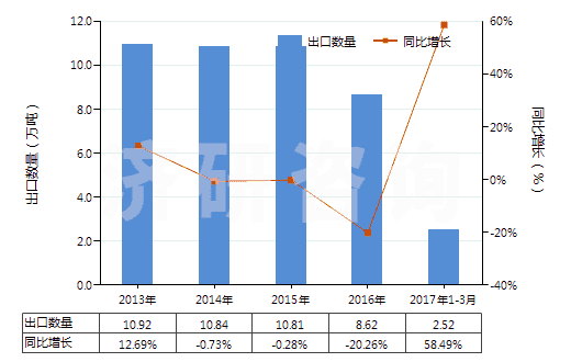 2013-2017年3月中國(guó)N（N－二甲基甲酰胺）(HS29241910)出口量及增速統(tǒng)計(jì)